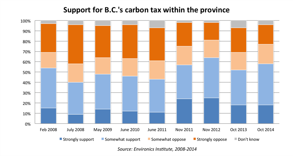 Support for carbon tax