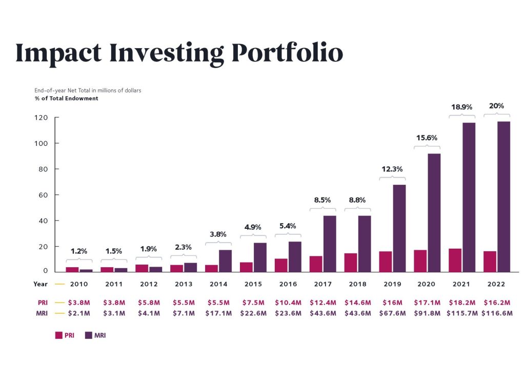McConnell's impact investing portfolio has grown year over year from 1.2% in 2010 to 20$ in 2022. 