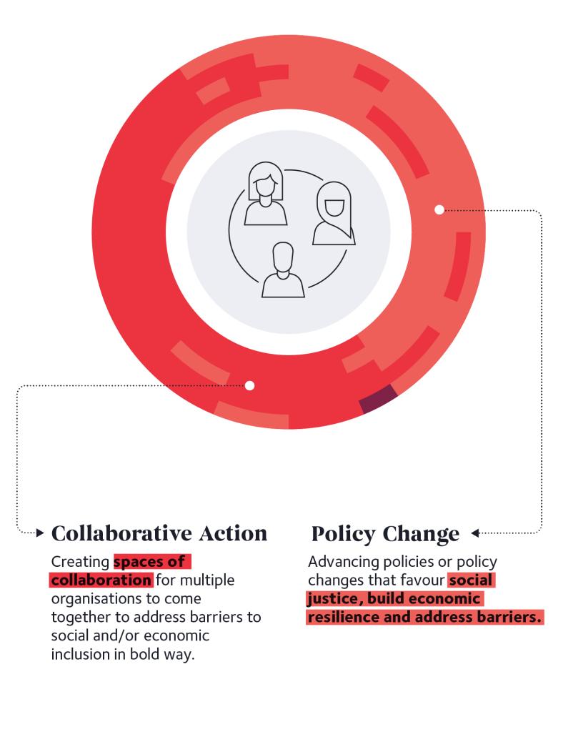 Line drawing of a woman in a hijab, an unveiled woman, and a man, surrounded by a red version of the McConnell circular logo. Connected to the circle are descriptions of the Communities funding strategies: Collaborative Action (creating spaces of collaboration to address barriers to social and economic inclusion) and policy change (advancing policy changes that favour social justice).