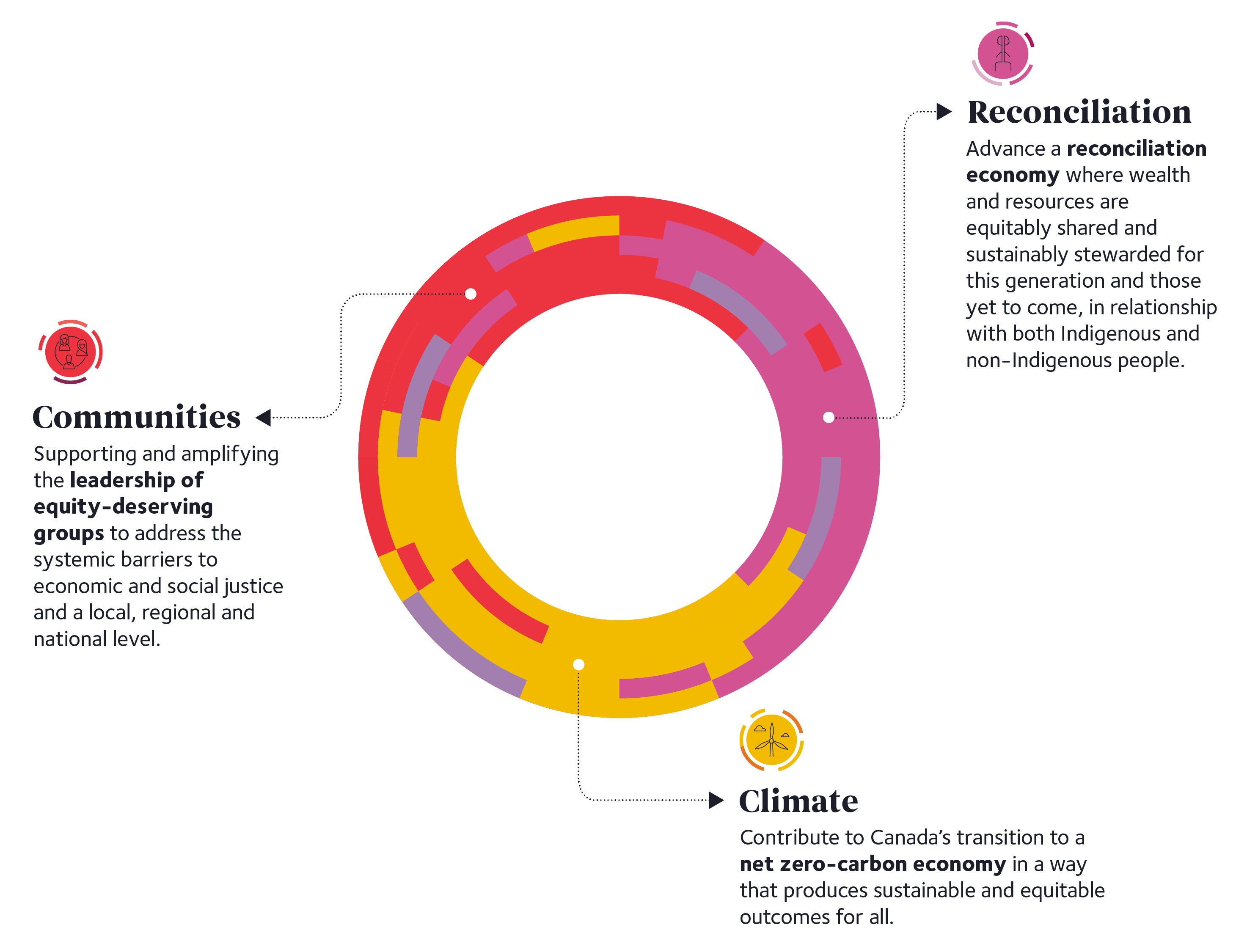 Graphic of what we fund, including Communities (supporting the leadership of equity-deserving groups to address systemic barriers to social justice), Reconciliation (advancing a reconciliation economy), Climate (contributing to Canada's transition to a net-zero economy), Capacity Strengthening for organizational and leadership development, and funding for Montreal charities.