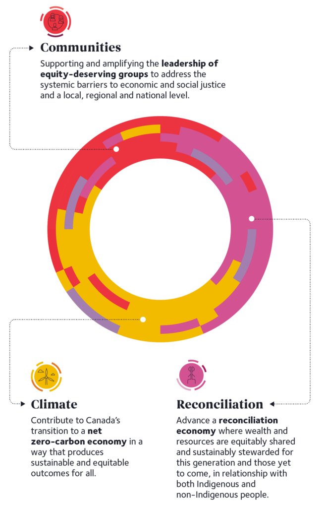 Graphic of what we fund, including Communities (supporting the leadership of equity-deserving groups to address systemic barriers to social justice), Reconciliation (advancing a reconciliation economy), Climate (contributing to Canada's transition to a net-zero economy), Capacity Strengthening for organizational and leadership development, and funding for Montreal charities.