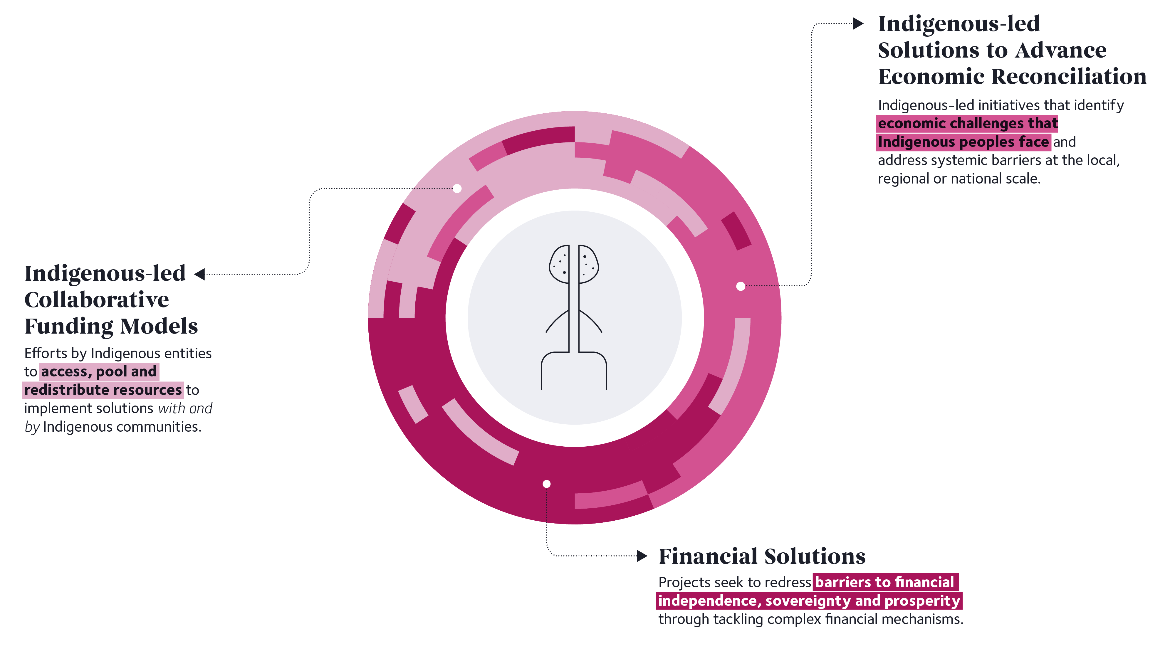 A circle in varying shades of pink. In the middle of the circle is a line drawing of stick-figures leaning on each other back to back. Around the circle are our reconciliation funding strategies: Indigenous-led solutions to advance economic reconciliation, Indigenous-led collaborative funding models, financial solutions.
