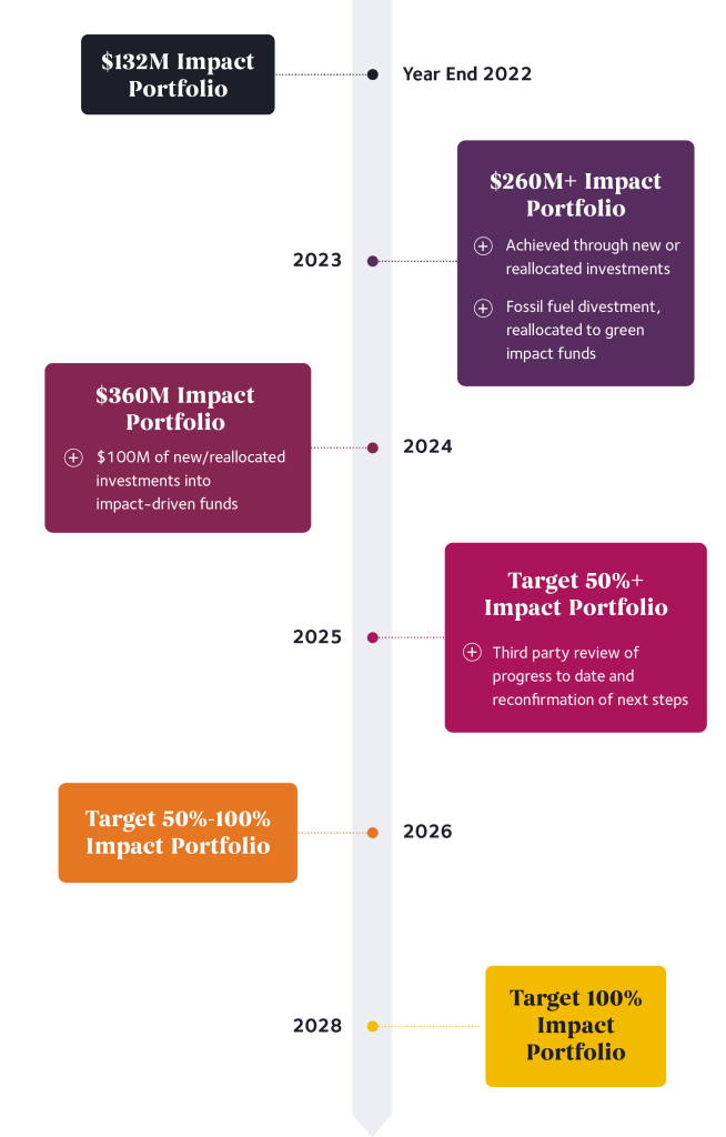 We will gradually transition our endowment to 100% impact investing by 2028, with interim targets of +$260M impact investments in 2023, +$360M impact investments in 2024, 50% impact investing by 2025, 50%-100% impact portfolio by 2026 and 100% impact by 2028.