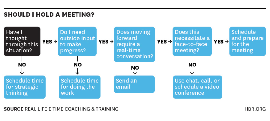 Decision tree to help you decide if you should host a convening