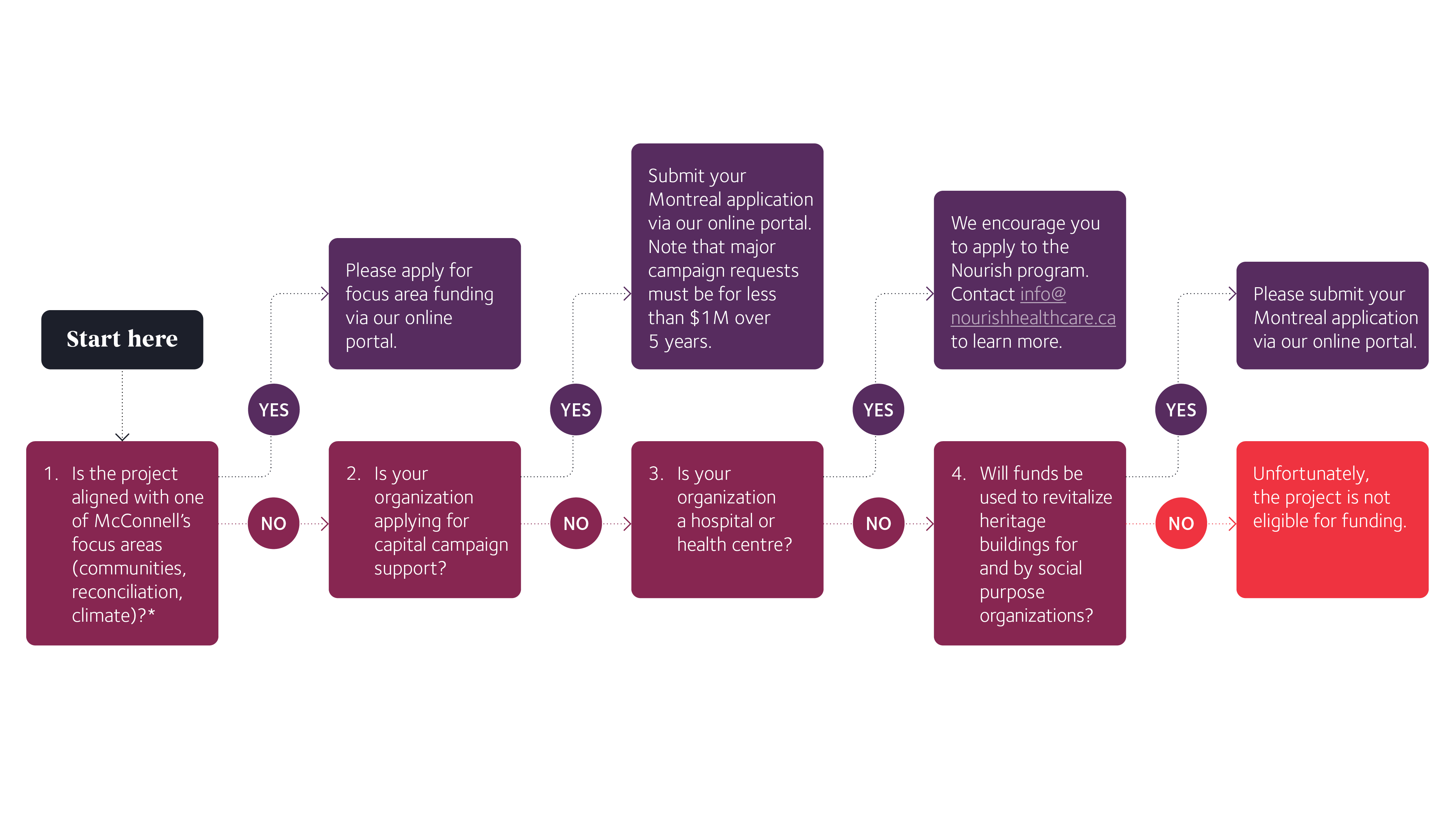 Decision tree for organizations seeking Montreal funding. Montreal funding is for capital campaign support or for revitalizing heritage buildings.