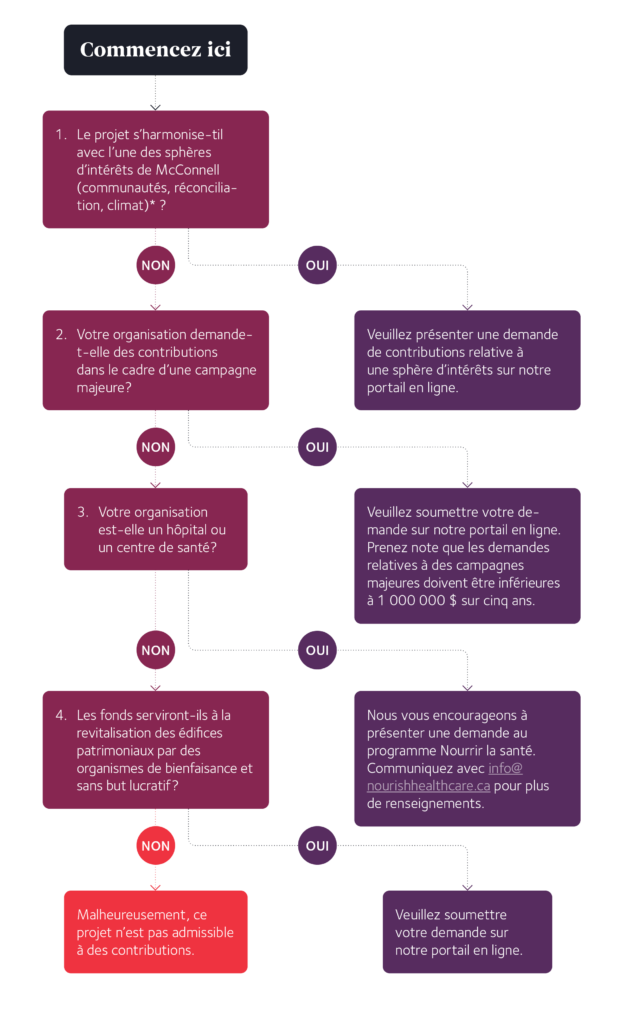 Decision tree for organizations seeking Montreal funding. Montreal funding is for capital campaign support or for revitalizing heritage buildings.