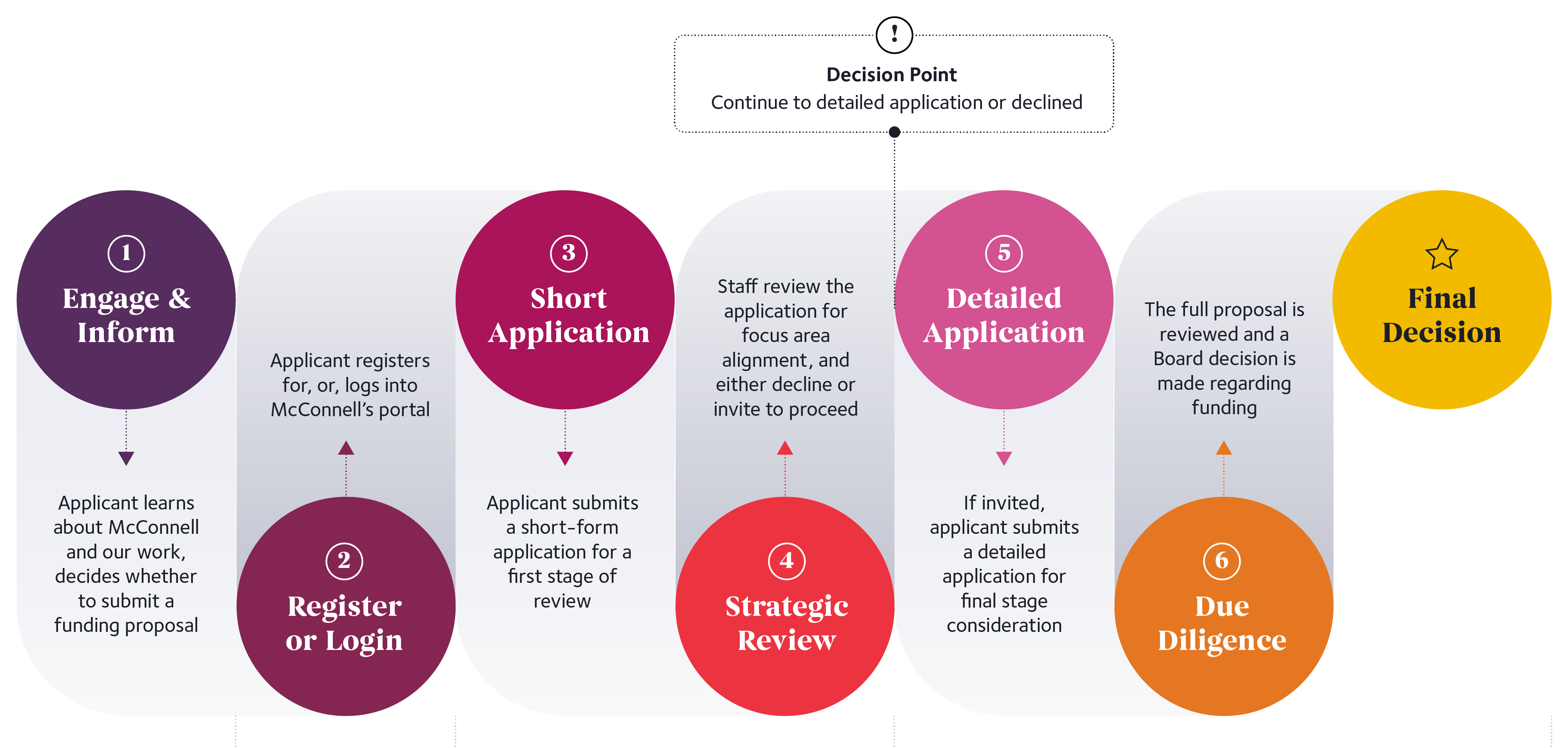 Applications follow six steps: 1)Engage and inform, 2) register, 3) short application, 4) strategic review, 5) detailed application, 6)due diligence. A final decision is made by our Board.