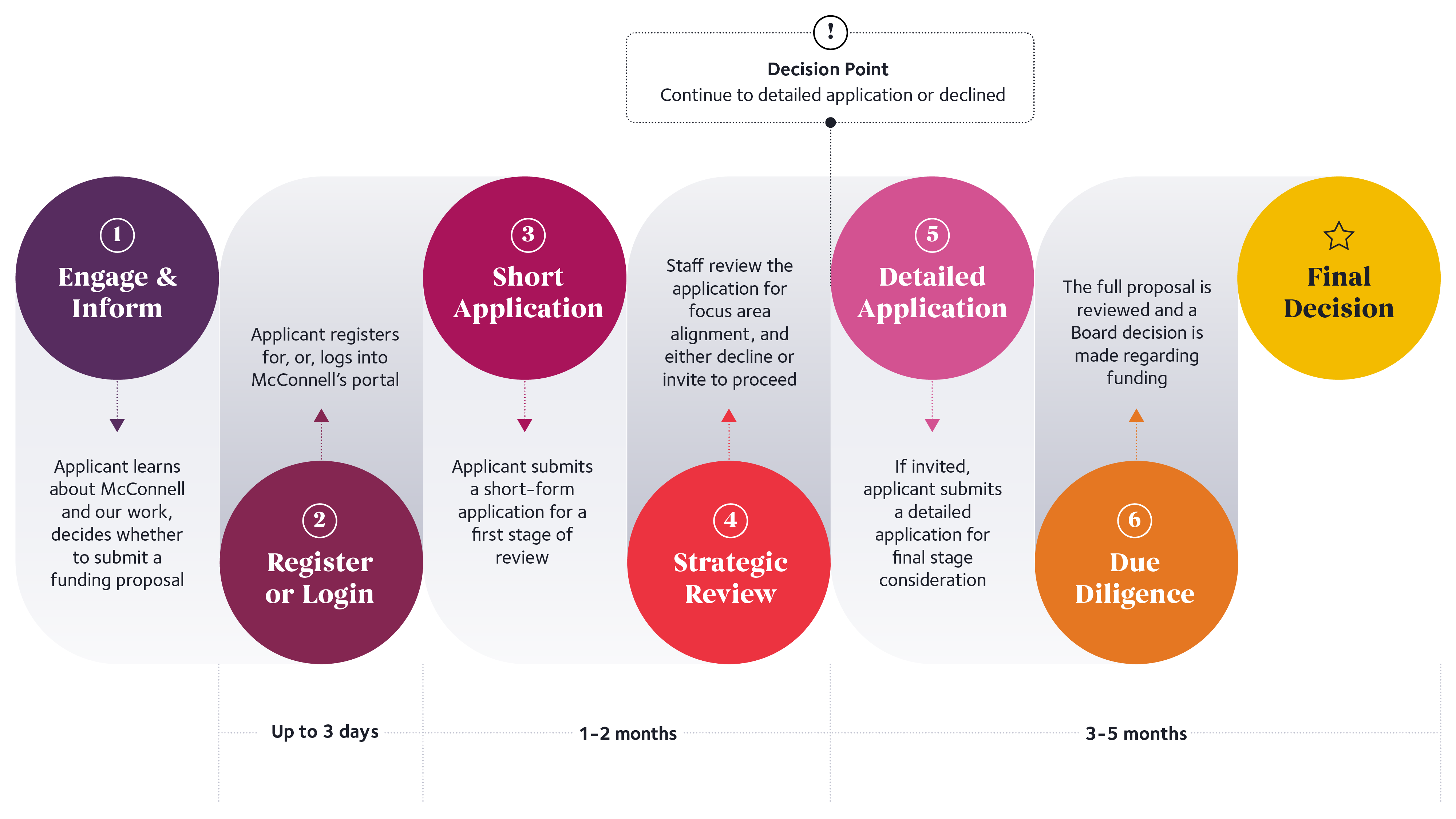 Applications follow six steps: 1)Engage and inform, 2) register, 3) short application, 4) strategic review, 5) detailed application, 6)due diligence. A final decision is made by our Board.