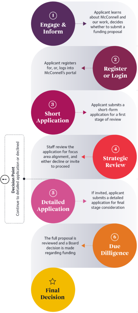 Applications follow six steps: 1)Engage and inform, 2) register, 3) short application, 4) strategic review, 5) detailed application, 6)due diligence. A final decision is made by our Board.
