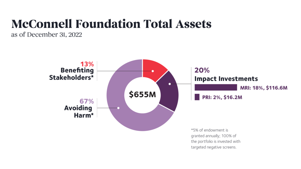 Pie chart of McConnell Foundation investment assets. 67% of investments avoid harm, 14% of investments benefit stakeholders, and 20% of investments are dedicated to impact. Of that 20% 18% are mission-related investments, and 2% are program-related investments.