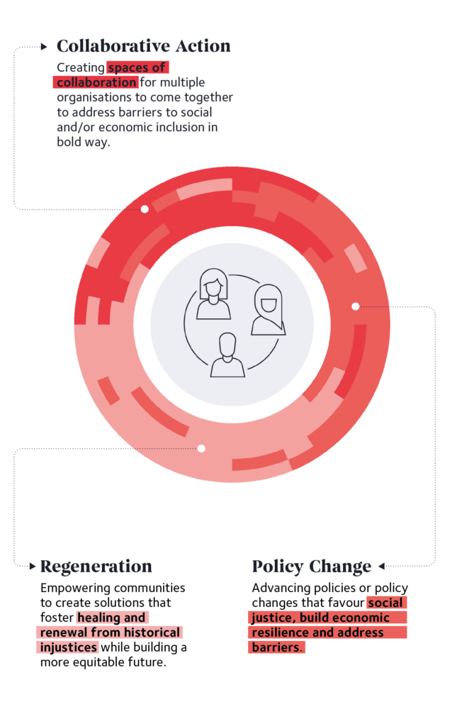Line drawing of a woman in a hijab, an unveiled woman, and a man, surrounded by a red version of the McConnell circular logo. Connected to the circle are descriptions of the Communities funding strategies: Collaborative Action (creating spaces of collaboration to address barriers to social and economic inclusion) and policy change (advancing policy changes that favour social justice).