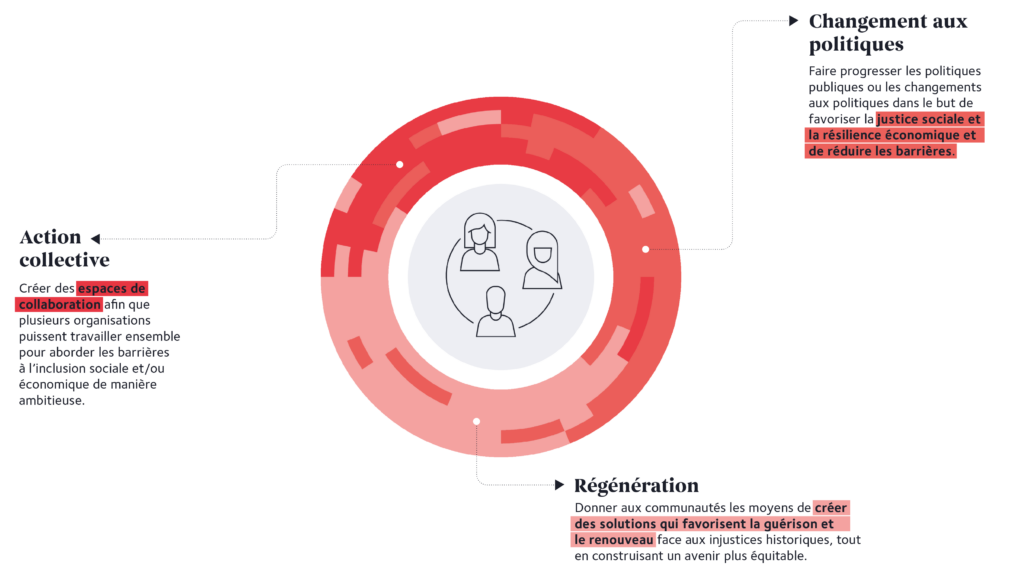 Logo circulaire présentant les différents volets de contribution de la sphère d'intérêt Communautés
