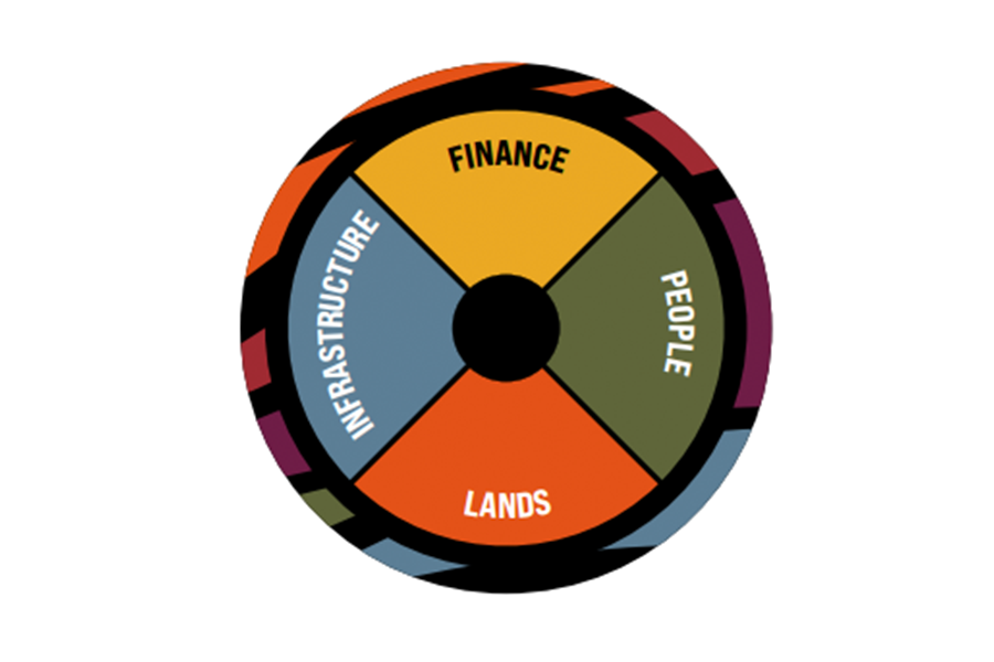 Un cercle divisé en quatre quadrants : les finances en jaune, les personnes en vert, les terres en orange, les infrastructures en b